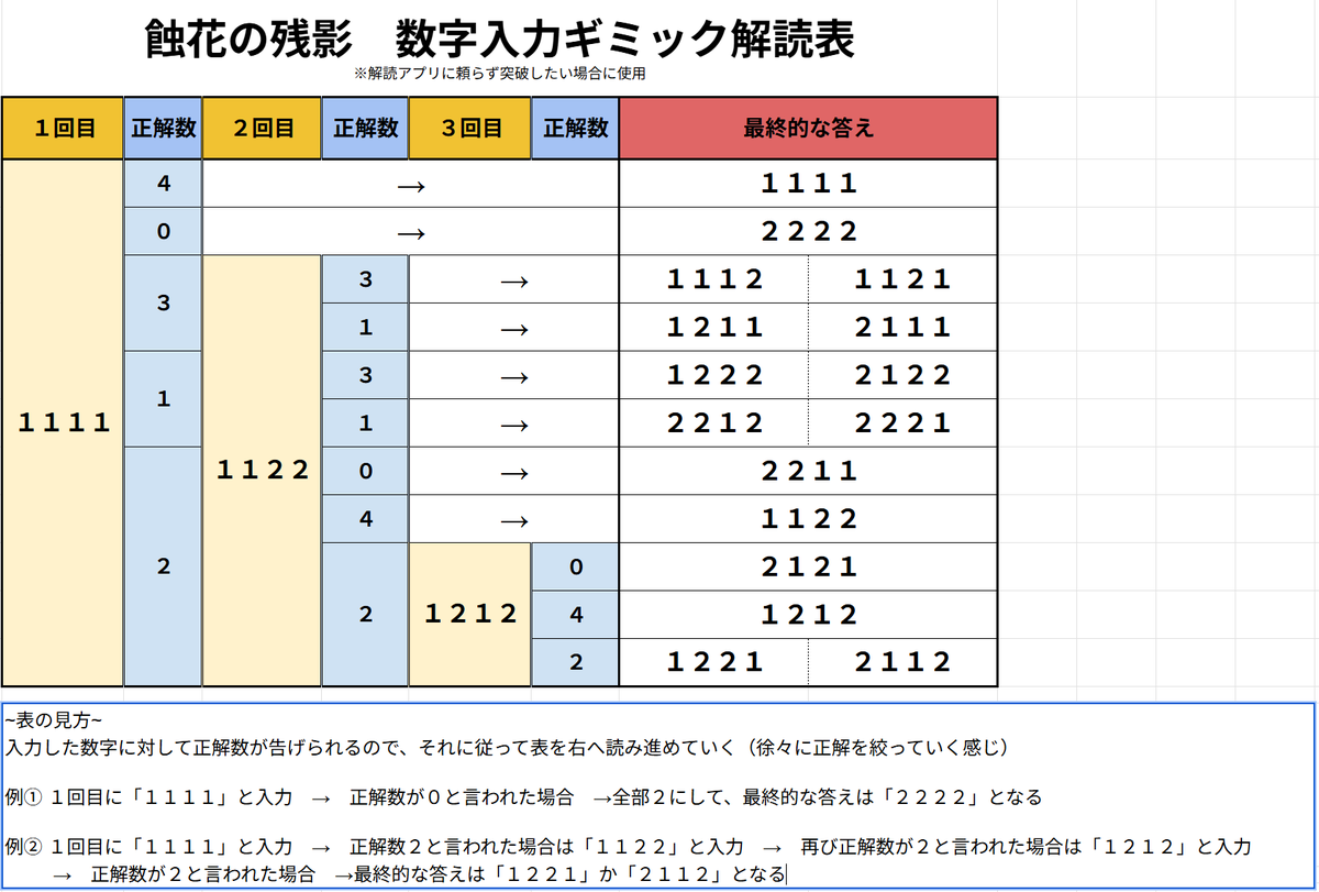蝕花の残影 　数字入力ギミック用

＃スタレゾ
VCでの指揮がないと難しいかもね...💦
※間違えあるかもあしからず