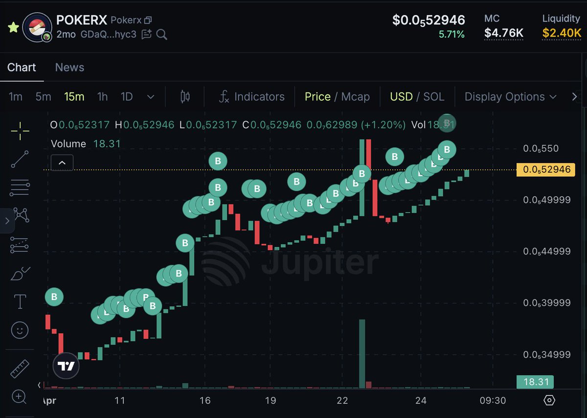 PokeRescue's tweet photo. What did April look like for you favorite pump and dump coin? Probably not what our April looked like. Real project, real profits, real potential. Built in from day 1. $PokeRx https://t.co/pMTw3cUVSh