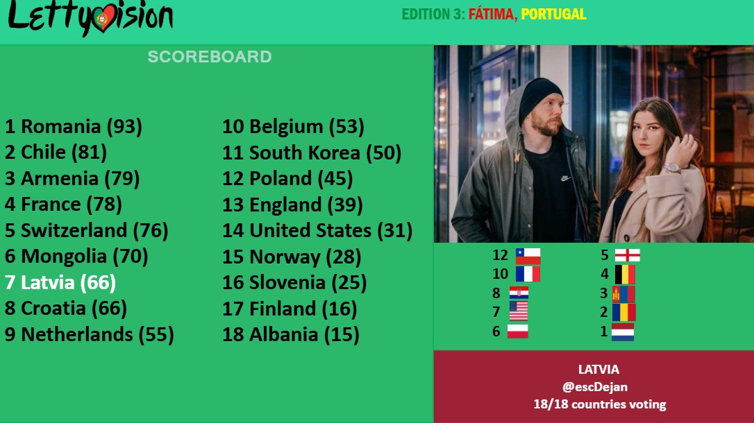 lettyvisionsc's tweet photo. Latvia gives 12 points to Chile and @pelicananas but it's not enough to catch up which means... https://t.co/andSZVP6im