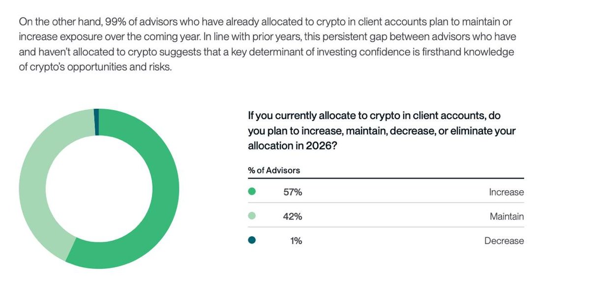 99% of financial advisors believe in crypto

According to the latest Bitwise survey, among financial advisors who have already placed digital currencies in their clients' accounts
