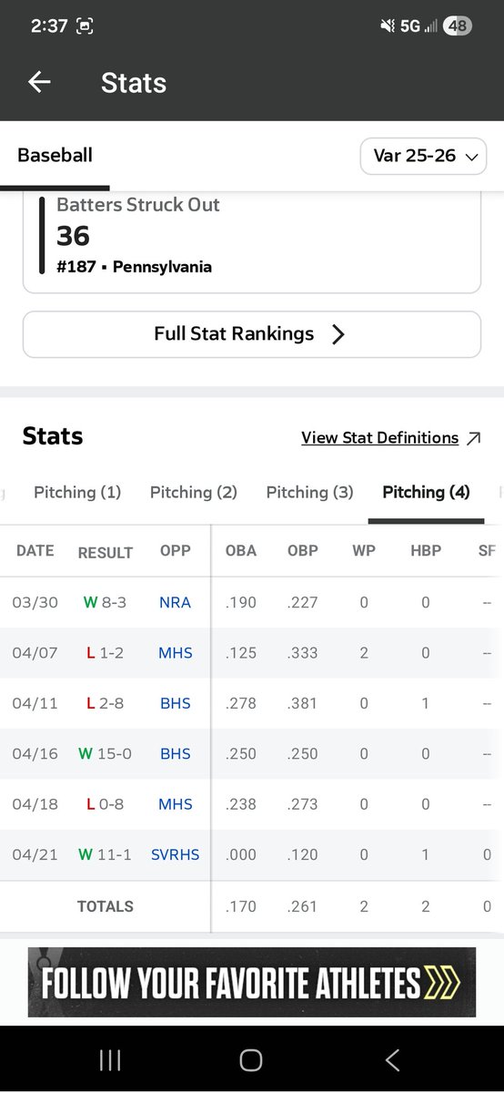 BenFarwell5's tweet photo. Mid-season stats part 2 #baseball #uncommitted #recruiting #highlights #classof2027 #pitching #batting #sports #skills https://t.co/sykU2yUmYs