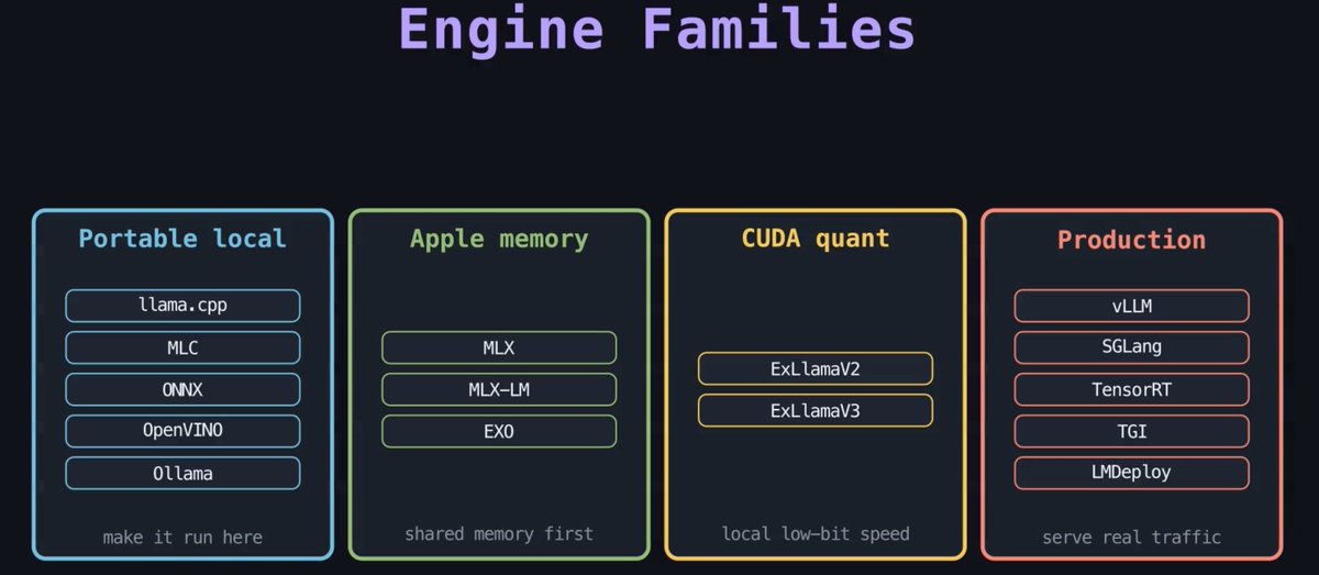 TheAhmadOsman's tweet photo. Inference Engine Families

- Tight on VRAM? Use llama.cpp for RAM offloading

- Have multiple GPUs? Start w/ ExLlama V2 / V3

- Adding even more GPUs? Try vLLM / Sglang

- Apple Hardware? MLX / MLX-LM

Screenshot from the next article https://t.co/50COeCOTCY