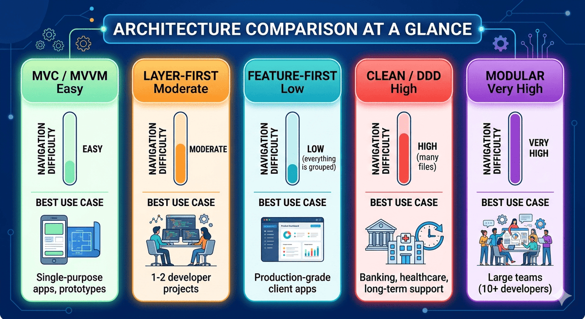 SamerAbuZaina's tweet photo. What’s the best architecture for a professional Flutter app?
Explore the full guide:
https://t.co/eApxrKtRo7
#Flutter #SoftwareArchitecture #MobileDevelopment #CleanArchitecture #DevTip #MobileDev https://t.co/8HJp7r18De