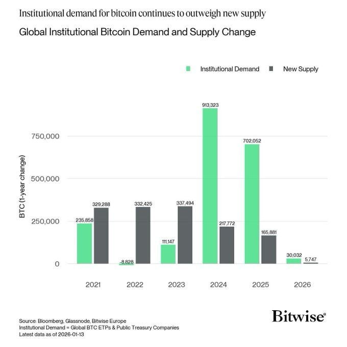 Institutions are going all-in 💰

In just 2 weeks of January, institutional investors bought almost 6 times more bitcoins than miners produced: 30,000 versus 5,700 coins.