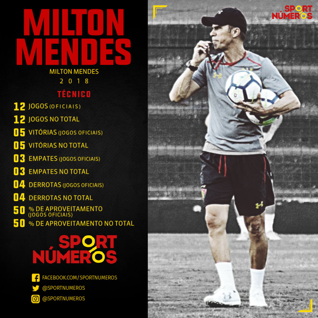 sportnumeros's tweet image. MILTON MENDES FAZ 61 ANOS HOJE

- Jogos oficiais:
• 2018: 12J, 5V, 3E e 4D
• Total: 12J, 5V, 3E e 4D (50% apr.)

- Time Atual: Sem contrato

#sportnumeros #sport #scr