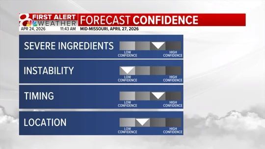 SchwentWX's tweet image. MONDAY SEVERE POTENTIAL: We are growing more confident in an environment capable of strong storms on Monday, but a couple questions remain. How unstable will the atmosphere be, and where will storms manage to form? I'll have the latest on @KOMUNews at 6.

#mowx #midmowx #komuwx