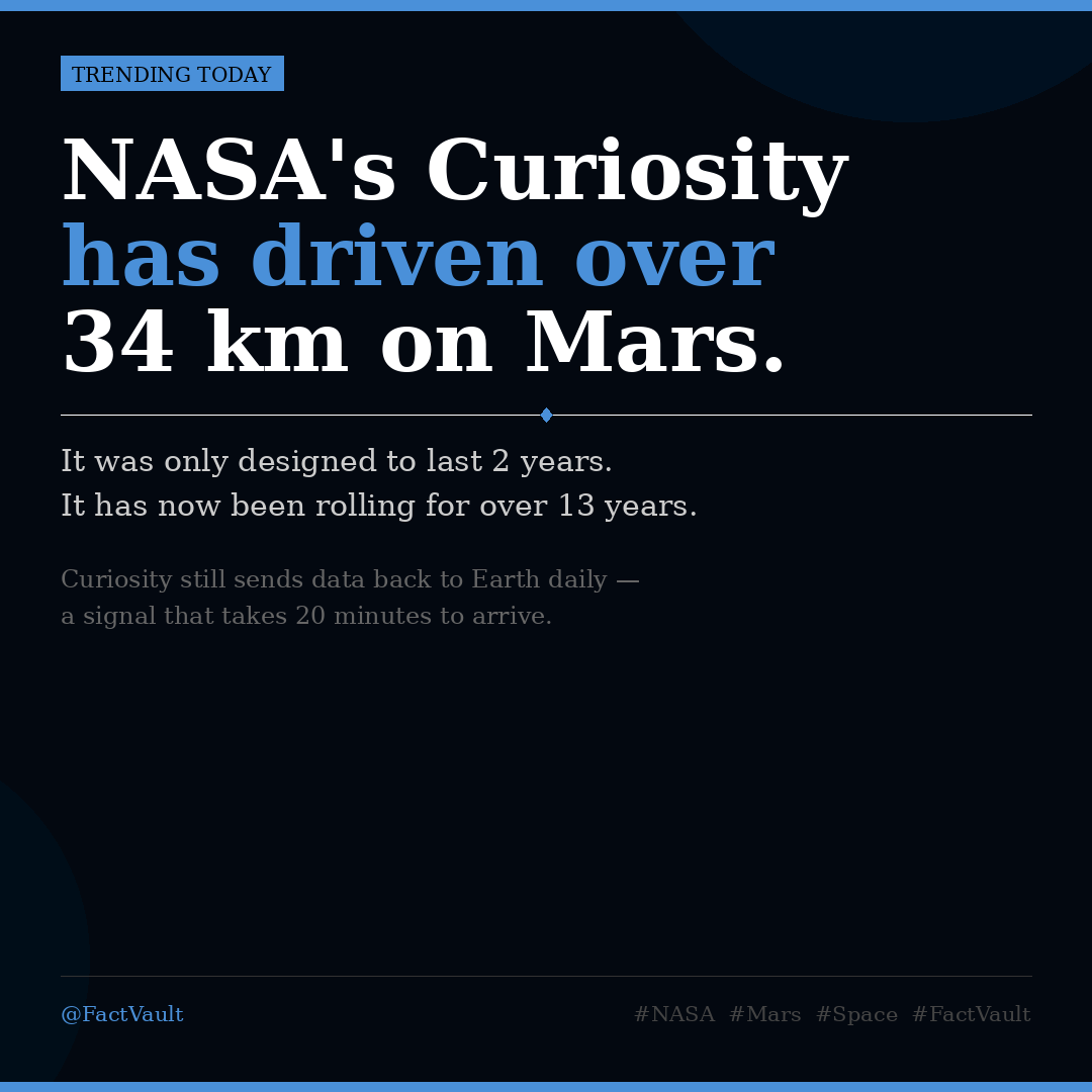 Factssvault's tweet image. NASA's Curiosity Rover was built to last 2 years. It has now been on Mars for over 13 years and still sends data home daily. A signal that takes 20 minutes to reach Earth. 🔐 #NASA #Mars #FactVault
