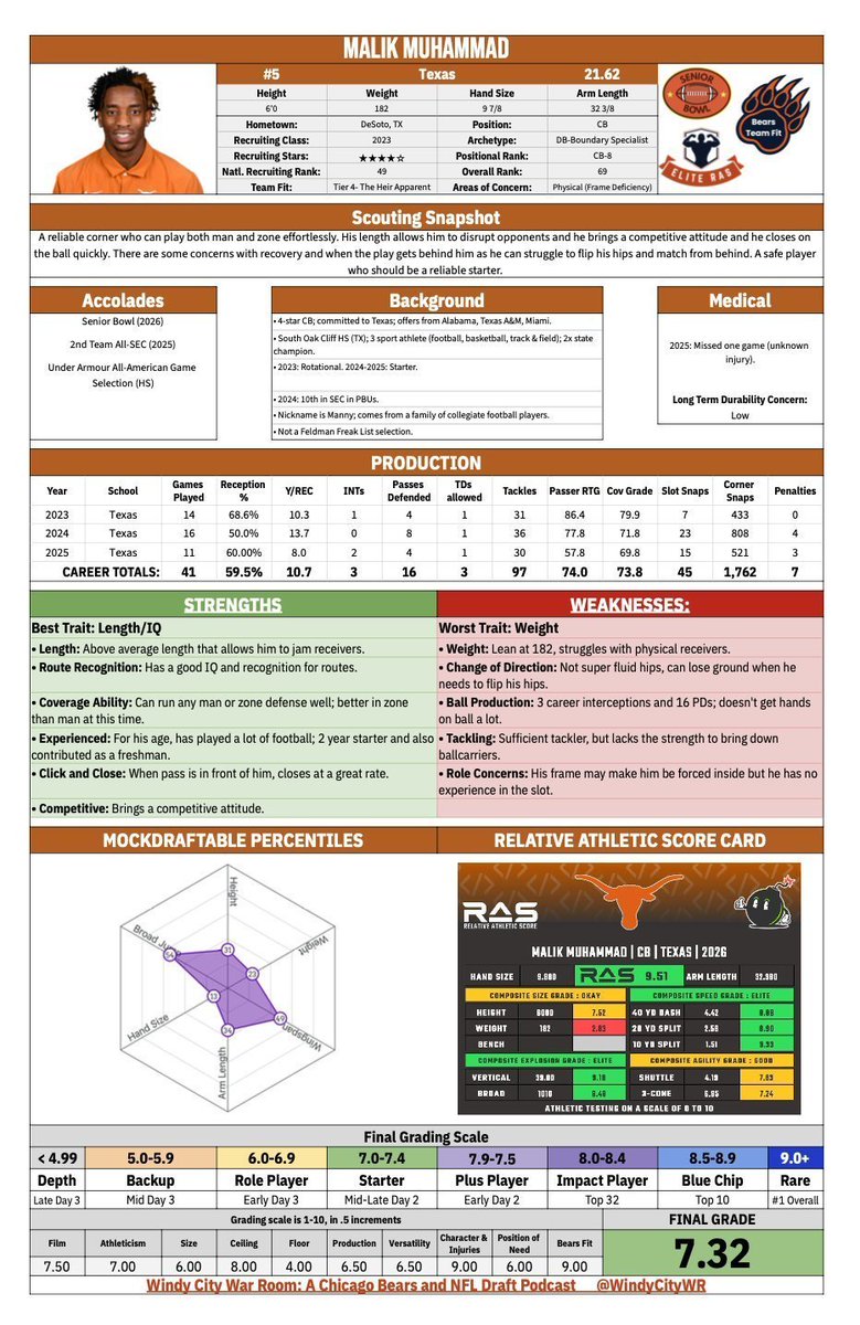 That concludes the 2026 Chicago Bears draft! 4 were in our guide, but all were high fits on our model!
25. Dillon Thieneman (93%)
57. Logan Jones (84%)
69. Sam Roush (79%)
89. Zavion Thomas (91%)
124. Malik Muhammad (90%)
166. Keyshaun Elliott (84%)
213. Jordan van den Berg (81%)