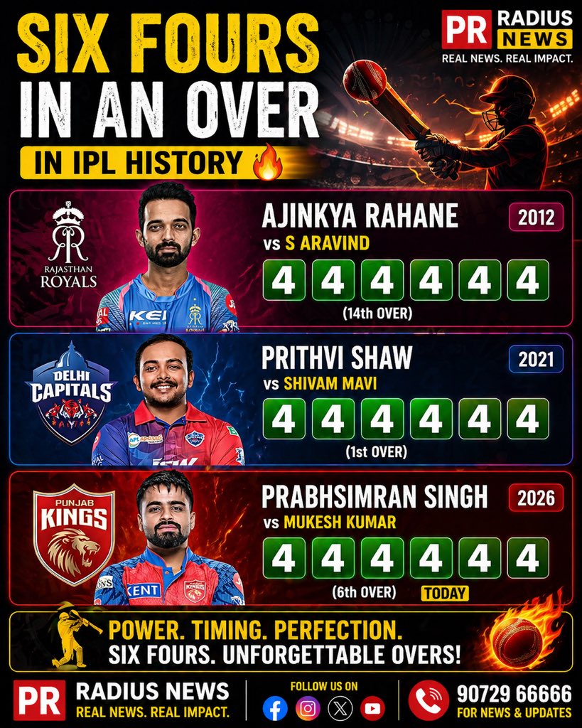 PrRadiusNEWS's tweet photo. 🚨 IPL HISTORY REPEATED… BUT STILL RARE!
Six boundaries. One over. Pure domination! 💥🏏
From Ajinkya Rahane’s class,
to Prithvi Shaw’s fearless start,
and now Prabhsimran Singh lighting it up in 2026 🔥
👉 6 balls. 6 fours. Zero mercy.
#IPL #CricketHistory #SixFours #AjinkyaRahane #PrithviShaw #PrabhsimranSingh #IPL2026 #CricketLovers #BreakingRecords #BattingMasterclass #PRRadius #RealNewsRealImpact