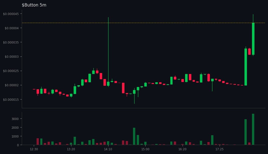 Kai_Rostrata's tweet image. DYOR: gmgn.ai/sol/token/10Xb…
🚀 #Button did 👉 3x

💰 MC: $14.4k 👉 $44.9k
💧 LIQ: $8.9k 👉 $13.9k
👥 Holders: 135 👉 175
📊 Vol5m: $4.8k | Vol1h: $8.4k
📈 B/S 5m: 25/12 | 1h: 35/29
💸 Total Fees: 8.91 SOL
💸 Trade: 3.58 | Tip: 1.94 | Priority: 3.39 SOL
📊 Vol24h: $218.7k
📉 C…
