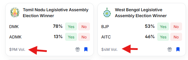 Sarban_7's tweet image. Curiosity + Shock 😳
This isn’t exit poll… this is REAL MONEY 💰
₹75 Cr betting on Tamil Nadu
₹33 Cr on West Bengal
👉 When money is involved, predictions get serious…
But are they always right? 🤔
#Mamata #Banerjee #Heatwave #RRvsSRH #DCvsPBKS #BusinessReformerCBN #RaGa