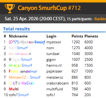 SmurfenNet's tweet photo. Smurfscup Canyon results of 25-4-2026
https://t.co/pP89RsHBcj https://t.co/a8Xj8dv5MA