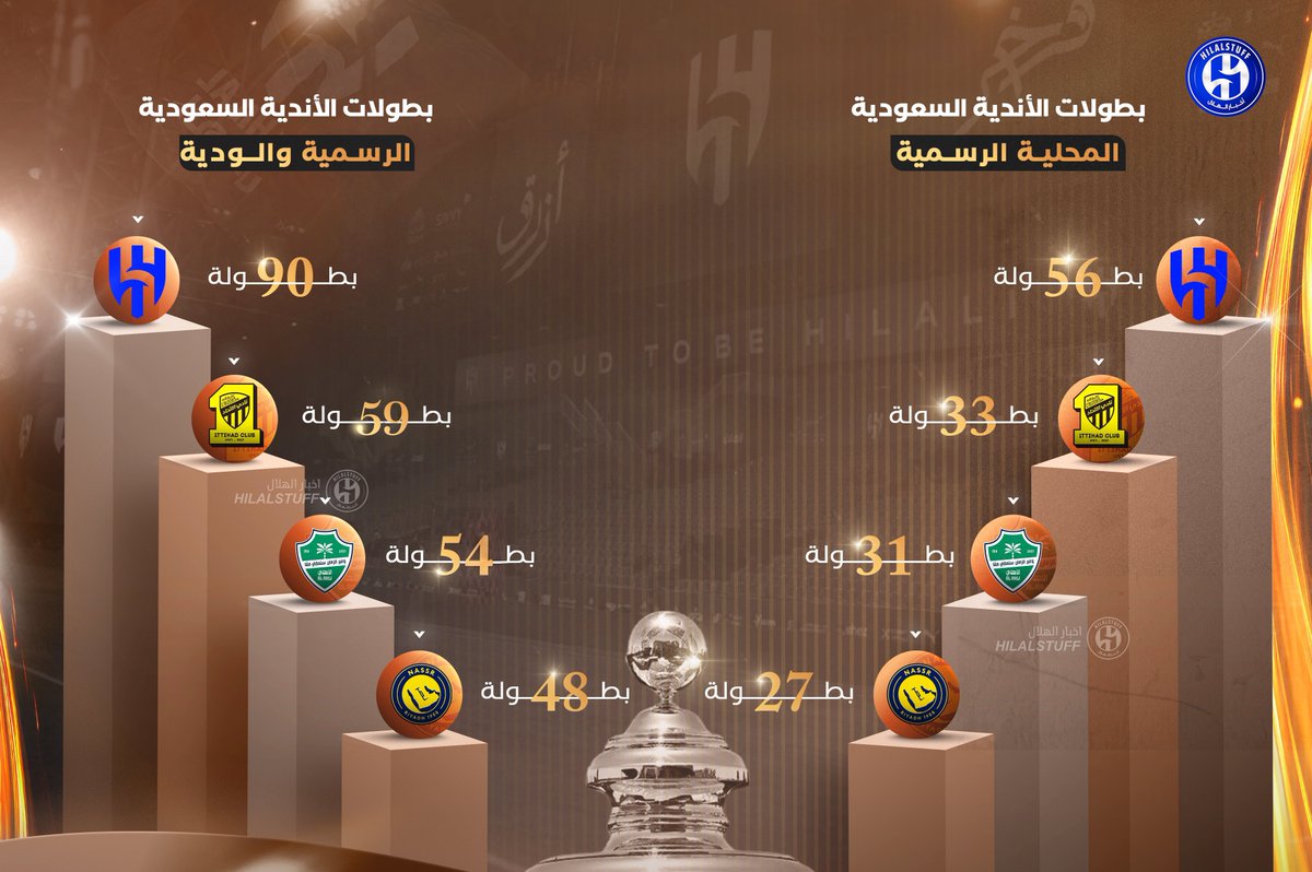 hilalstuff's tweet photo. 🚨🚨🚨🚨🚨🚨🚨🚨🚨🚨🚨🚨🚨🚨 

🌍 تجمعنا جُغرافيا واحدة و يفصل بيننا تاريخ ☝️

— بطولات الأندية السعودية الرسمية والودية 

🔵 الهلال — 90 بطولة 

🟡 الاتحاد — 57 بطولة  

🟢 الأهلي — 54 بطولة 

🟡 النصر — 48 بطولة https://t.co/B6eLD7OowK