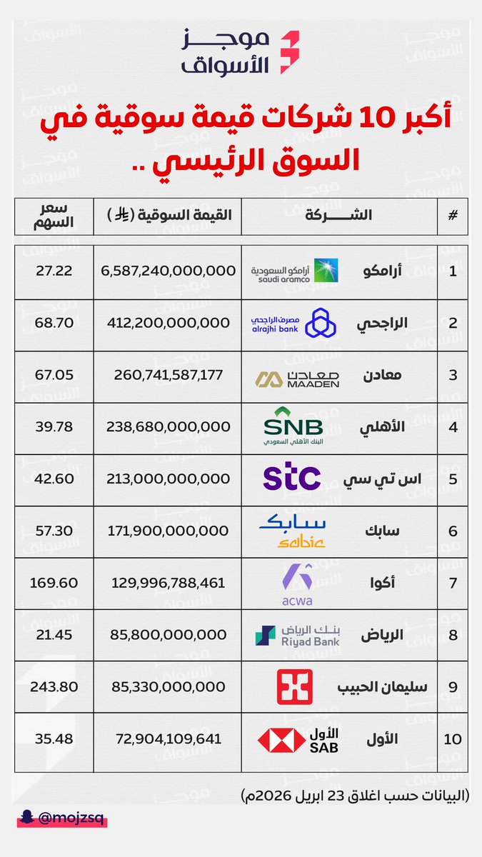 🔴 هذه أكبر 10 شركات في تاسي 💰🔝
( من حيث القيمة السوقية )

نسبة كل شركة من السوق 📌

1- أرامكو : 67.2%
2- الراجحي : 4.2%
3- معادن : 2.6%
4- الأهلي : 2.4%
5- اس تي سي : 2.1%
6- سابك : 1.7%
7- اكوا : 1.3%
8- الرياض : 0.88%
9- الحبيب : 0.87%
10- الأول : 0.74%