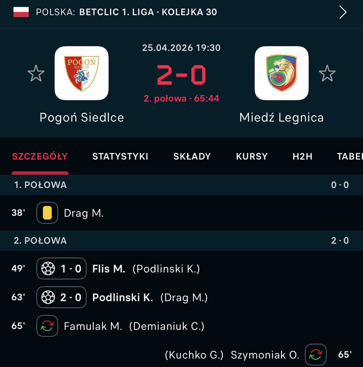 #Łodzianie, zobaczcie, że Marcin Flis też pomaga jak może, żebyśmy to my grali w barażach, a nie Miedź.
Swoją drogą to 10. bramka w tym sezonie Marcina 😱