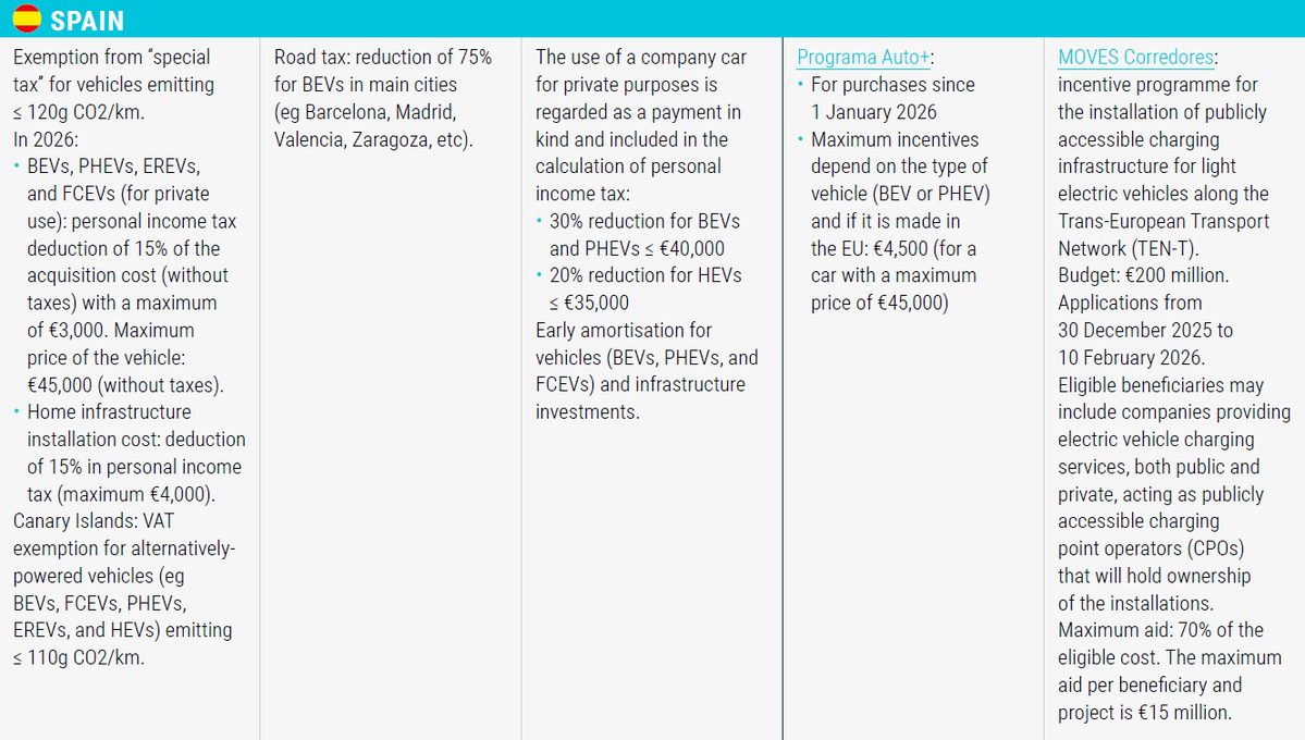 tc_thrane's tweet image. Some possible reasons:

 1⃣ Slow charging infrastructure roll-out
 2⃣ Administrative hurdles
 3⃣ Consumer affordability
 4⃣ Uncertainty of incentives (MOVES plan)

I believe the current tax benefits and incentives related to Battery-Electric Vehicles #BEV are as shown below ⬇️