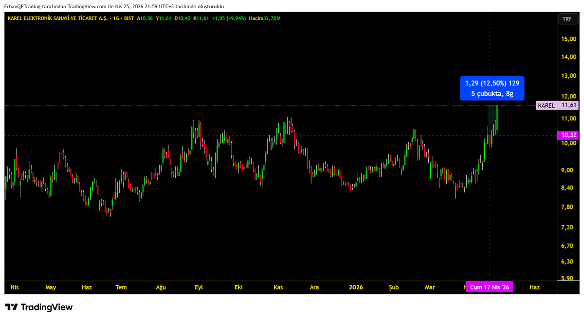 BAKS_analiz's tweet image. KAREL ELEKTRONİK #KAREL 
---
* Analizin min. ulaşması gereken yere geldi.
* Peki daha giderse hedefler nasıl olur?
* Buna iki cevap verebilirim.
* %4 - %15