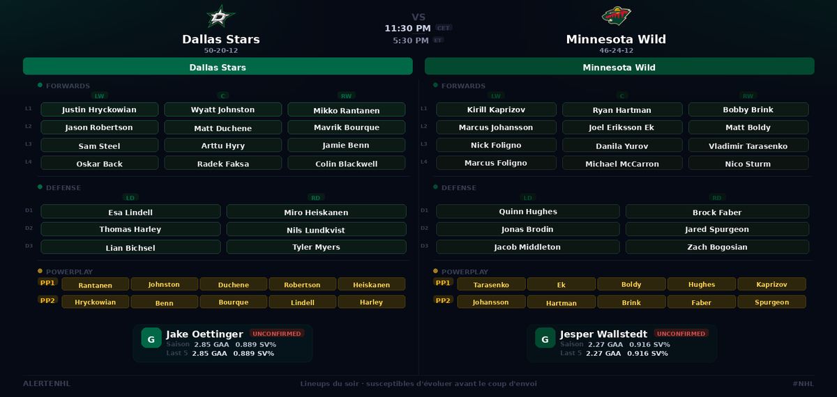AlerteNHL's tweet image. 🧊 Lineups de la nuit – NHL

Dallas Stars vs Minnesota Wild

Gardiens :
- Dallas Stars : Jake Oettinger (2.85 GAA – 0.889 SV%)
- Minnesota Wild : Jesper Wallstedt (2.27 GAA – 0.916 SV%)

Susceptibles d'évoluer avant le coup d'envoi.

#NHL #TexasHockey #MNWild #DALvsMIN