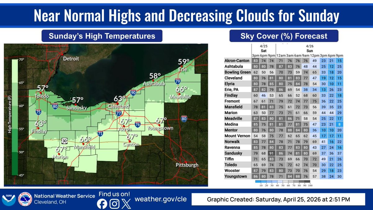 NWSCLE's tweet image. Temperatures on Sunday will reach near normal values for most areas except a northeast wind will keep readings a little cooler near Lake Erie. Persistent cloud cover will start to thin by midday on Sunday. #ohwx #pawx