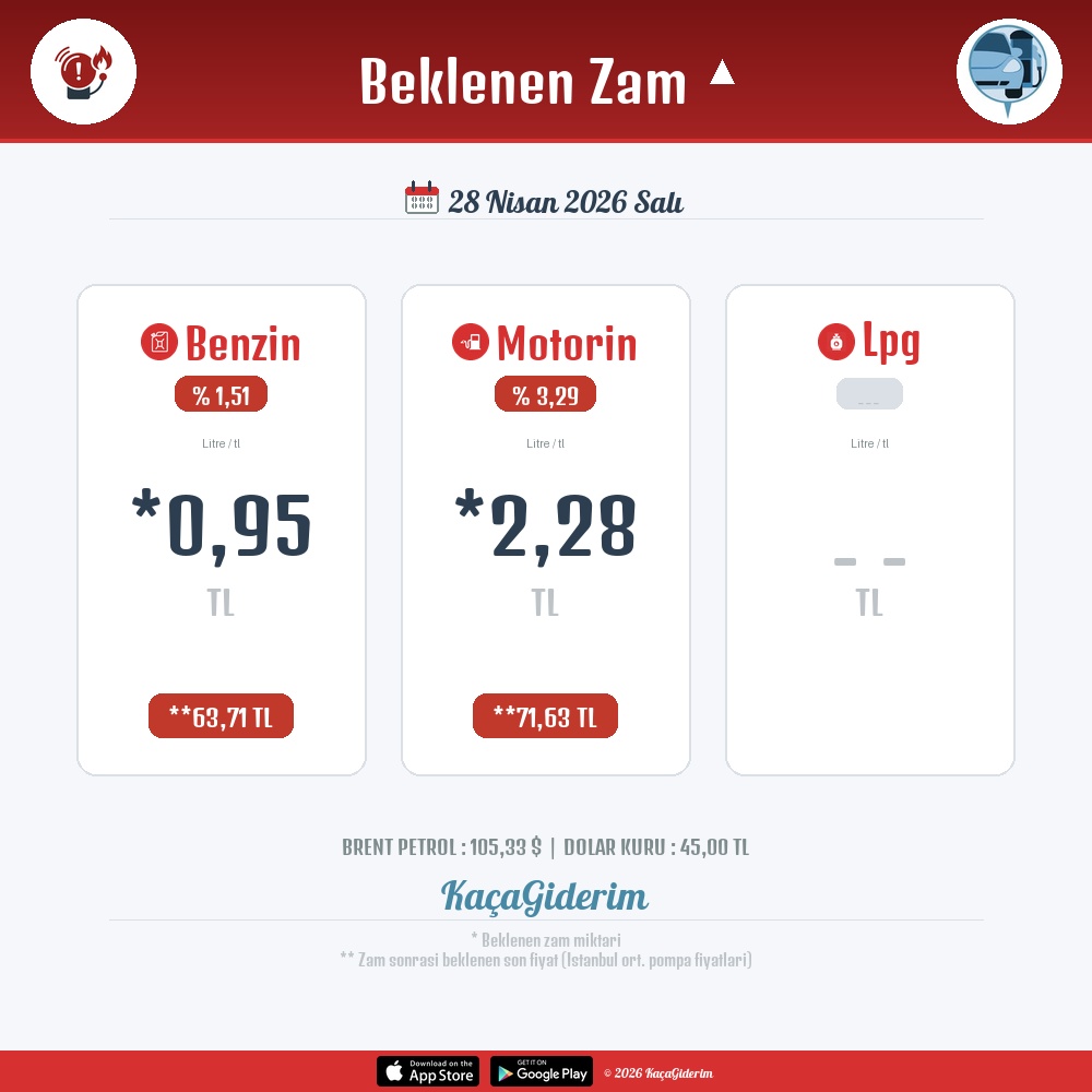 kacagiderim's tweet image. 28 Nisan gece yarisindan itibaren beklenen zamlar:
Motorin: 2,28 TL
Benzin: 0,95 TL

#zam #akaryakit #benzin #motorin #lpg