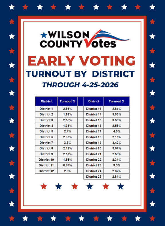 WilsonVotes's tweet photo. You still have a few days to vote early. The last day is April 30th at 6:00pm. https://t.co/Gvi4q4qww8