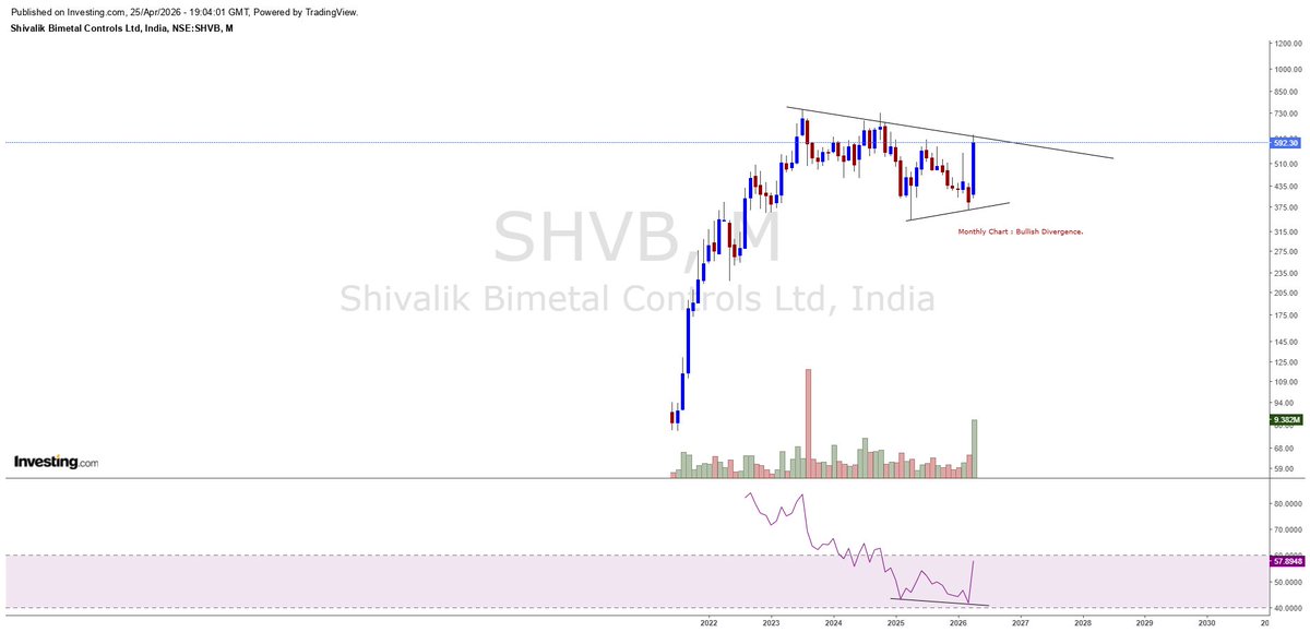 CNX500's tweet image. #SBCL 
Shivalik Bimetal Controls. 
Watch out  above 625.
Long Term. 
#Nifty50, #Nifty, #NiftyBank, #BankNifty, 
#CNX500❤️#CNX500Picks, #NotRecommendation
