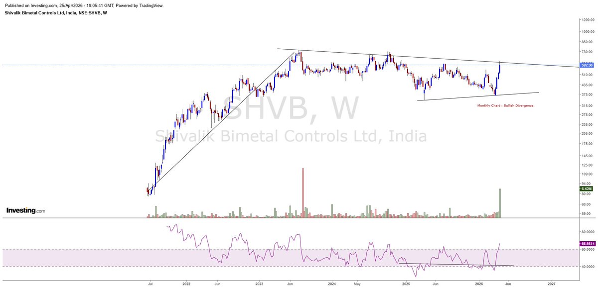 CNX500's tweet image. #SBCL 
Shivalik Bimetal Controls. 
Watch out  above 625.
Long Term. 
#Nifty50, #Nifty, #NiftyBank, #BankNifty, 
#CNX500❤️#CNX500Picks, #NotRecommendation
