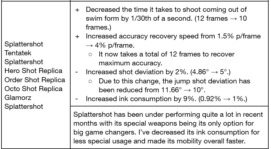 Dislike_starz's tweet photo. Splash has gotten paint nerf after paint nerf and I think the main should be more in line with its spray shooter buddies.
#compsplatoon https://t.co/r2w2ckx70Z