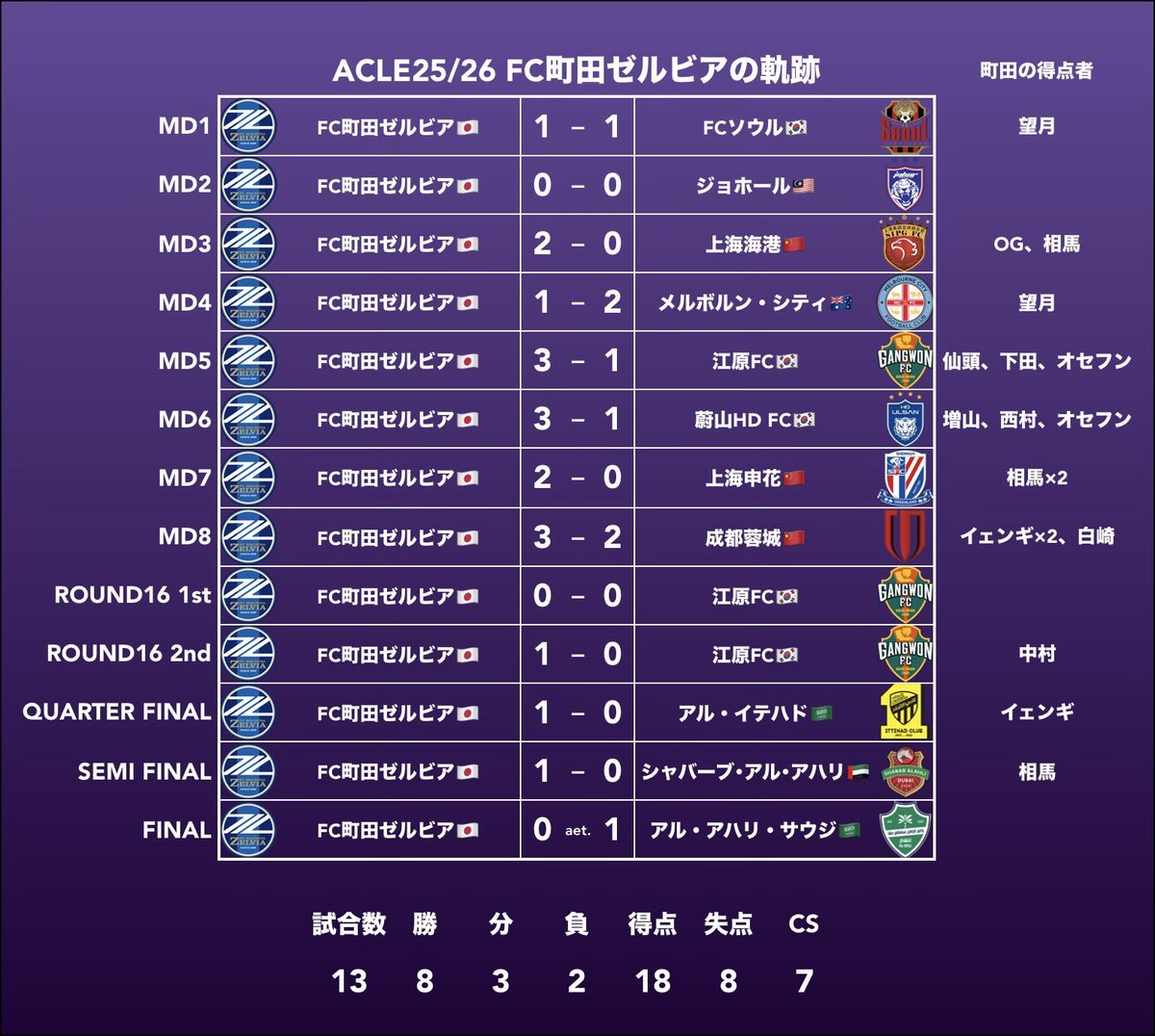 【ACLE FC町田ゼルビアの軌跡】
延長で競り負け前回王者アル・アハリに屈したものの
リーグラウンドでは僅か1敗で首位通過
完全アウェイの決勝ラウンドでは1失点のみという固さを見せた町田

初出場ながら準優勝🥈と堂々の成績を残しアジアに名を轟かせた
#ACLEliteFinal 
#AHLvMAC 
#FC町田ゼルビア