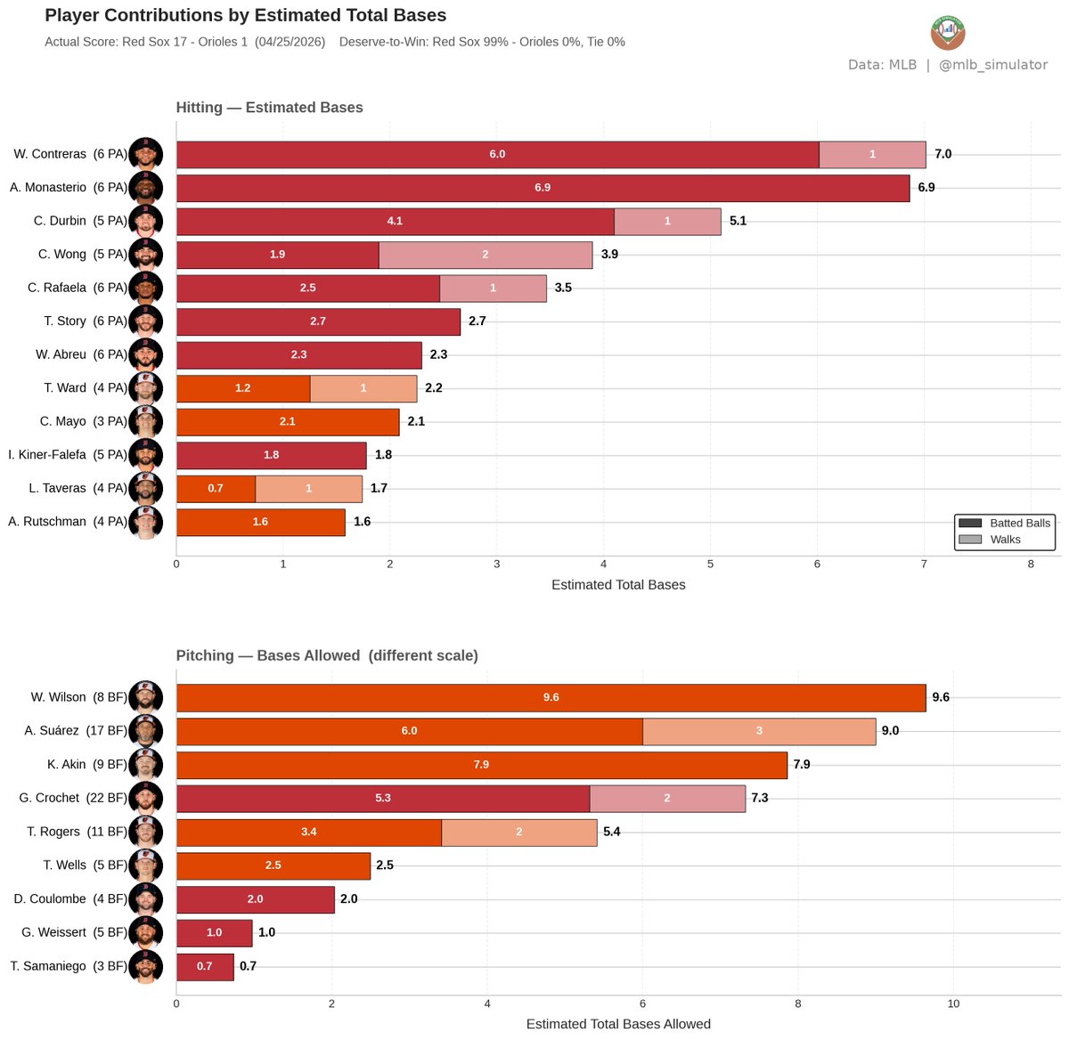 mlb_simulator's tweet image. ⚾ Red Sox @ Orioles
04/25/2026

Final: Red Sox 17, Orioles 1
Deserve-to-Win: Red Sox 99% / Orioles 0% (Tie 0%)
dtw-str.streamlit.app/Game_Detail?ga…

#MLB #DirtyWater #Birdland