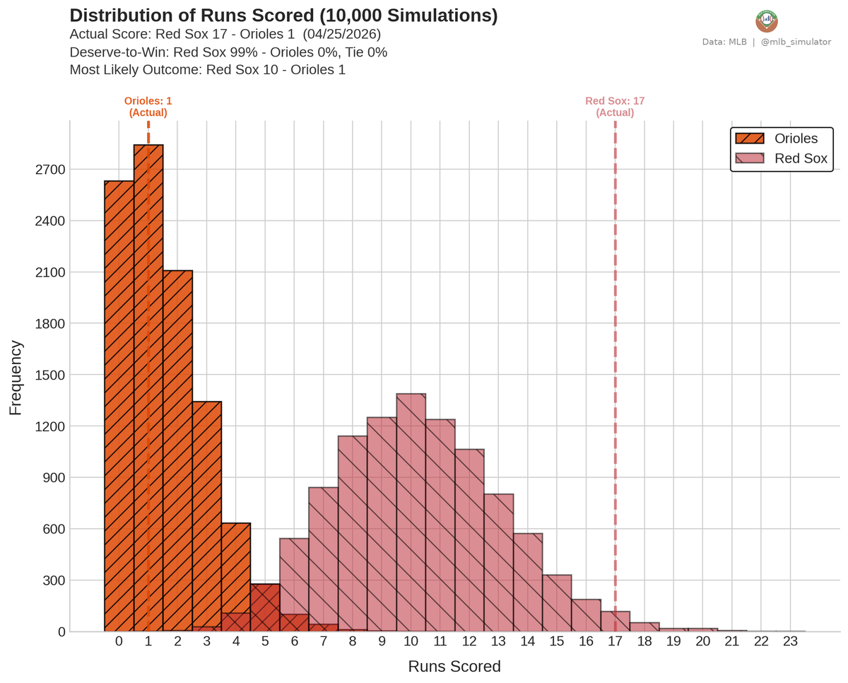 mlb_simulator's tweet image. ⚾ Red Sox @ Orioles
04/25/2026

Final: Red Sox 17, Orioles 1
Deserve-to-Win: Red Sox 99% / Orioles 0% (Tie 0%)
dtw-str.streamlit.app/Game_Detail?ga…

#MLB #DirtyWater #Birdland