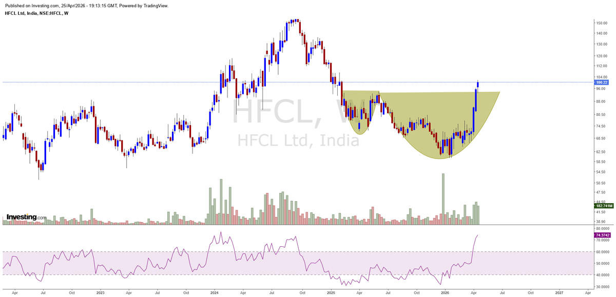 CNX500's tweet image. #HFCL 
Monthly chart : Cup &amp;amp; Handle
Can be 2X candidate.

Promoters invested more at 74
#PDYOR 
#Nifty50, #Nifty, #NiftyBank, #BankNifty, 
#CNX500 ❤️ #CNX500Picks