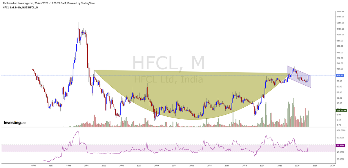 CNX500's tweet image. #HFCL 
Monthly chart : Cup &amp;amp; Handle
Can be 2X candidate.

Promoters invested more at 74
#PDYOR 
#Nifty50, #Nifty, #NiftyBank, #BankNifty, 
#CNX500 ❤️ #CNX500Picks
