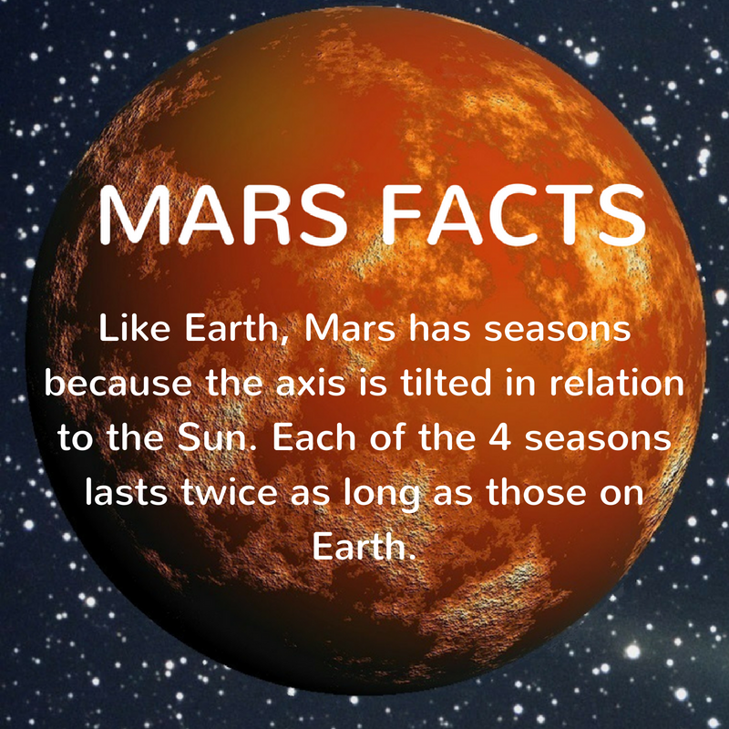 martiandiaries's tweet image. Mars has measurable days and seasons but no months like on Earth (dictated by our lunar calendar). The interesting Mars calendar is explained here 
planetary.org/explore/space-… 
#Mars #astronomy