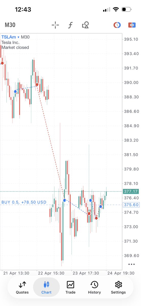 autopilotrader's tweet image. 📅 Friday | 24 Apr 2026 🚗 TSLA Trade Update – AUTO PILOT TRADES
📊 Net Result (All Trades): -$313.00 ❌
📈 BUY Trade Running 📦 Qty: 0.50 lot 📉 Entry → CMP: 375.60 → 377.17 📈 Floating P&amp;amp;L: +$78.50
#Tesla #Autotrading