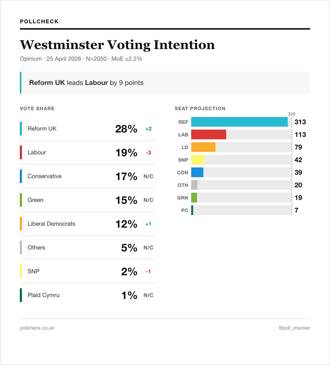 Westminster Voting Intention:

Reform UK: 28% (+2)
Labour: 19% (-3)
Conservative: 17% (=)
Greens: 15% (=)
Liberal Democrats: 12% (+1)
Others: 5% (=)
SNP: 2% (-1)
Plaid Cymru: 1% (=)

Via: Opinium
MOE: ±2.2%
Field Work: 22-24 April changes w/ 15 - 17 April