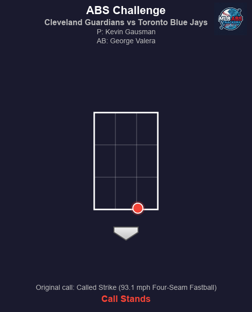 MLB_ABS's tweet image. ⚾ ABS Challenge! Cleveland Guardians vs Toronto Blue Jays

Top 2 | Cleveland Guardians challenges
🏠 HP Umpire: Quinn Wolcott
🎯 Kevin Gausman to George Valera
📢 Original call: Called Strike (93.1 mph Four-Seam Fastball)
❌ Result: Call stands.

#MLB #BaseballTwitter #ABS