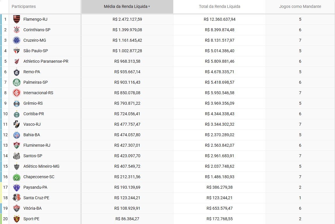 SrGoool's tweet image. Média de renda LÍQUIDA nas Séries A, B, C e D do #Brasileirão:

- #Flamengo na liderança;
- Só Flamengo, #Corinthians, #Cruzeiro e #SãoPaulo com média superior a um milhão;
- Paysandu, Santa Cruz e Sport são os 'intrusos' entre os clubes da Série A.

#srgoool #estatísticas