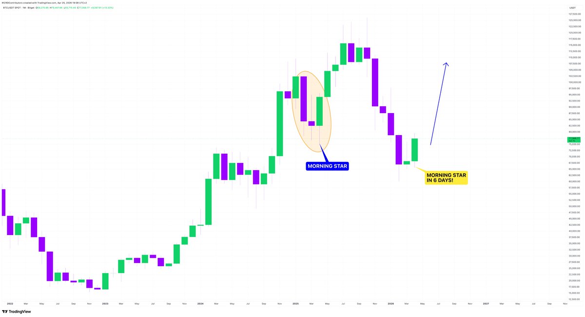 cryptoWZRD_'s tweet photo. 🚨 MORNING STAR ALERT 🌟 

A bullish signal emerging.. 

⚠️ $BTC is on the verge of forming a Morning Star Pattern, a formidable bullish pattern and signal for further upside 🚀

Can bulls do it? 👀 https://t.co/v0G1MtQL83
