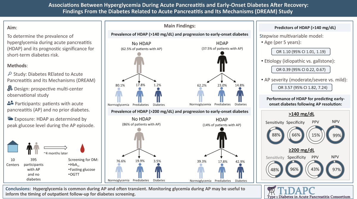DiabetesCareADA's tweet photo. Hyperglycemia during acute pancreatitis (HDAP) is associated with early-onset diabetes following AP. Monitoring glycemia during AP can identify individuals best suited for early post-discharge care. #DCare #Article
Read ➡️ https://t.co/amENiY3D1m

@AmDiabetesAssn @ADA_DiabetesPro https://t.co/DTuiD1OfCp