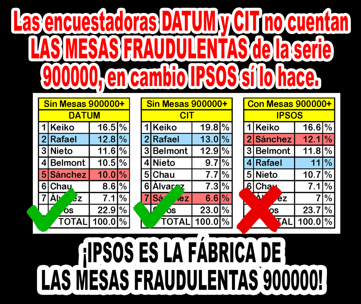 <a href="/ONPE_oficial/">ONPE</a> <a href="/Agencia_Andina/">Agencia Andina</a> <a href="/DiarioElPeruano/">Diario El Peruano</a> <a href="/noticias_tvperu/">TVPerú Noticias</a> <a href="/RadioNacionalFM/">Radio Nacional</a> <a href="/RPPNoticias/">RPP Noticias</a> <a href="/elcomercio_peru/">El Comercio</a> A CONFESIÓN DE PARTE, RELEVO DE PRUEBAS, si esas mesas están en lugares inaccesibles y que demoras varios días en llegar ¿Cómo la encuestadora IPSOS ya sabía los resultados de esas mesas 900000+ el mismo día de las elecciones A BOCA DE URNA?