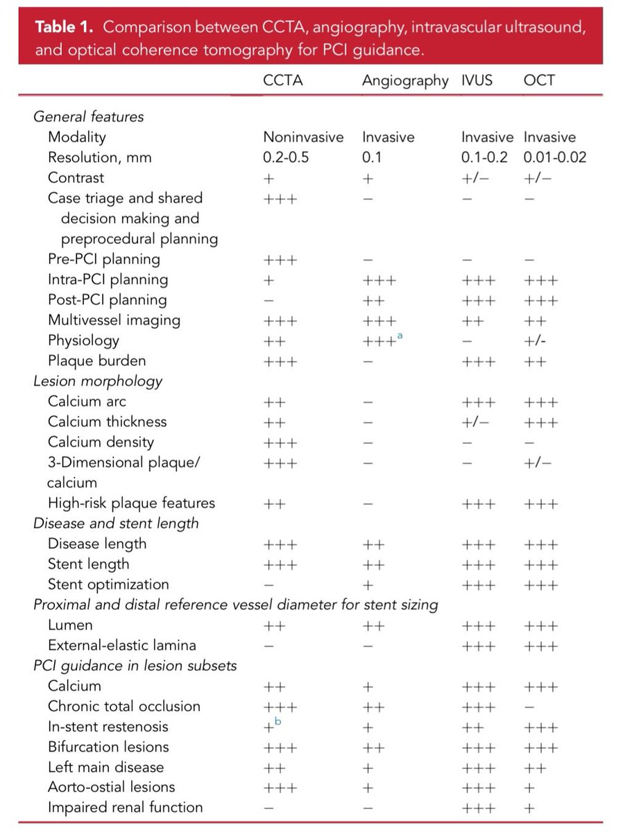Zill_cardio's tweet image. Coronary Computed Tomography Angiography to Guide Percutaneous Coronary Intervention: Expert Opinion from a SCAI/SCCT Roundtable | @MyJSCAI 

#whyCT #VirtualPCI @SCAI
#mustread
 jscai.org/article/S2772-…
