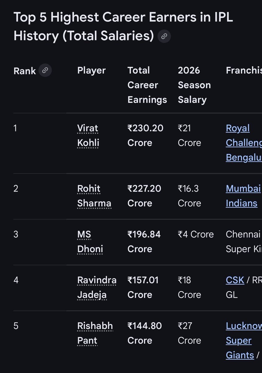 Top earners from all season of IPL.
#virat #kohli