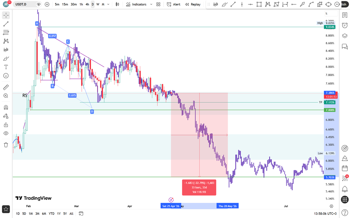 Babgi101's tweet photo. $usdt.d
استحواذ الدولار من اهم الشارتات المؤثرة على العملات البديلة 
علاقة عكسية 🤔 https://t.co/U7dD5v4qiP