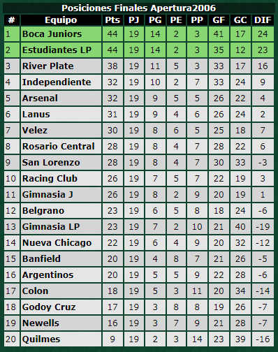 Tabla Apertura 2006.