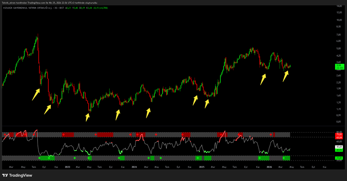 RANA_OF_BIST's tweet image. #kzgby = Yine cepler ısınacak.💰❤️‍🔥

-Ne kadar basit = O KADAR BAŞARILI.😉

-İndikatörümüzün sinyalleri oldukça NET‼️

-Ne zaman yeşilleri yaksa kısada kazandırdı.👏

-Tarih yine tekerrür etsede yine kazansak ne güzel olur değil mi.😉

#Not; 3 tl altında tablo bozulur.‼️