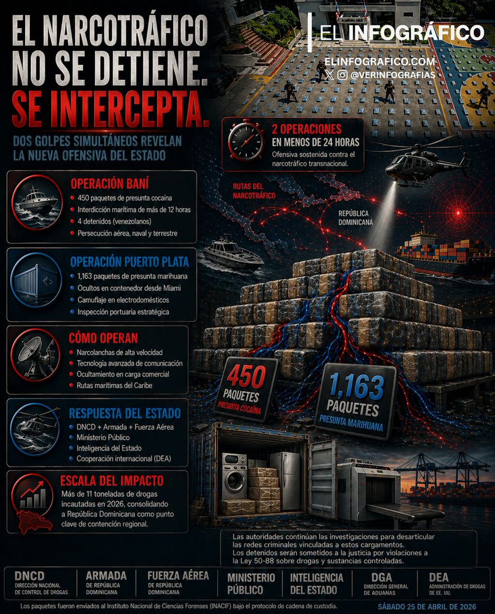 verinfografias's tweet photo. El narcotráfico no se detiene. Se intercepta.
Dos golpes simultáneos en menos de 24 horas.
Más de 1,600 paquetes incautados.
Disponible en: https://t.co/5RovOYs6RT
#Narcotrafico #Seguridad #RD #DNCD #Operacion https://t.co/d4eA8uBgPL