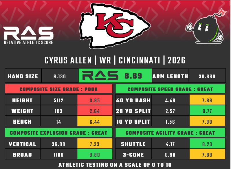 Cyrus Allen was drafted in round 5 with pick 176 in the 2026 draft class. He scored a 8.69 RAS out of a possible 10.00. This ranked 551 out of 4196 WR from 1987 to 2026.

ras.football/ras-informatio…