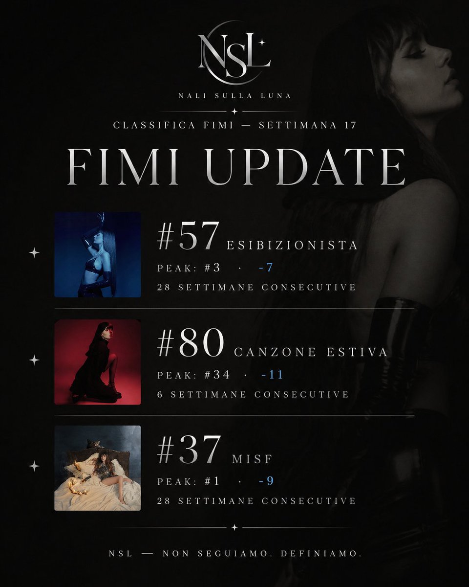 🇮🇹 Settimana 17.
Le tracce restano. L’impatto continua.

🇬🇧 Week 17.
The tracks remain. The impact continues.

🇪🇸 Semana 17.
Las canciones permanecen. El impacto continúa.

🇫🇷 Semaine 17.
Les titres restent. L’impact continue.

🇨🇳 第17周。
作品仍在延续，影响仍在扩大。

#FIMI