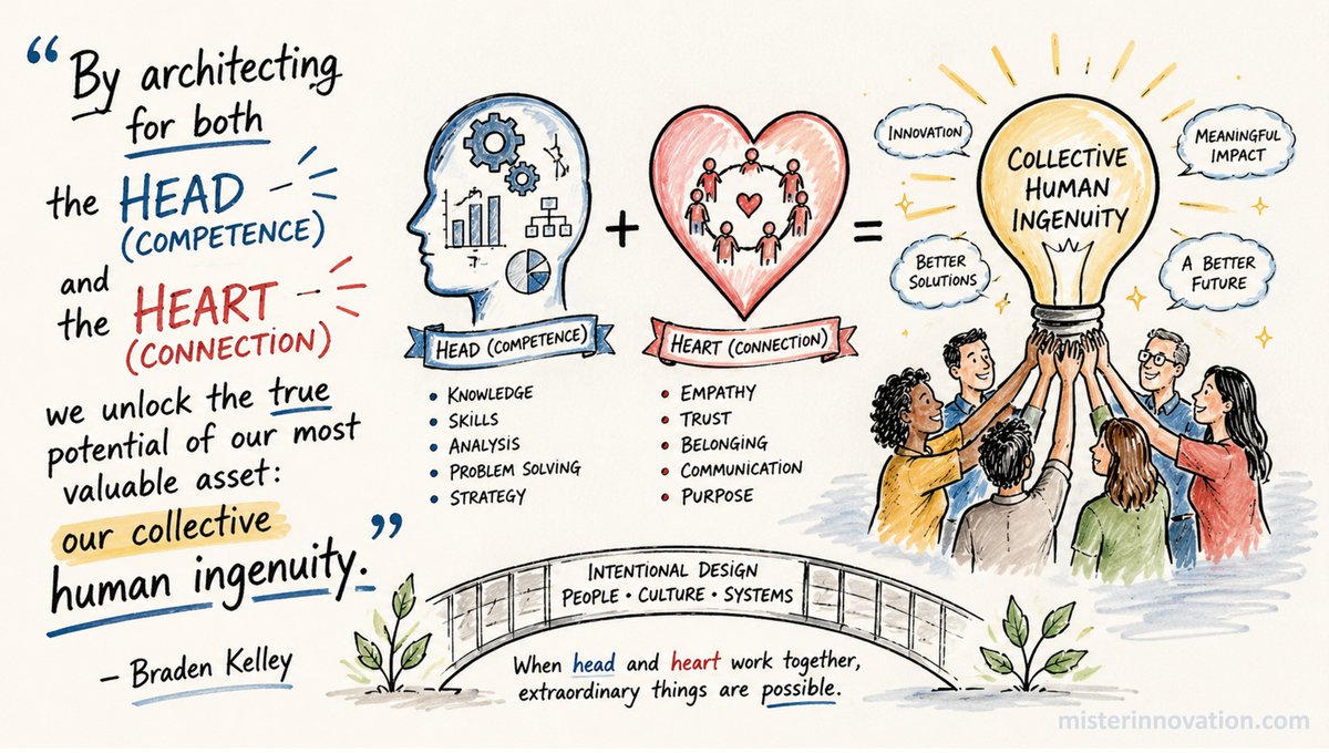 extendedbench's tweet image. “By architecting for both the head (competence) and the heart (connection), we unlock the true potential of our most valuable asset: our collective human ingenuity.” -- Braden Kelley -- #inspiration #motivation -- 1,200+ FREE #quotes for presentations at misterinnovation.com